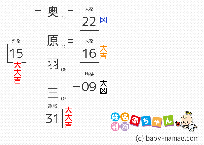 奥原 羽三 さんの診断結果