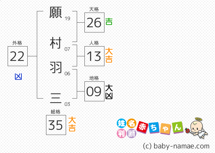 願村 羽三 さんの診断結果