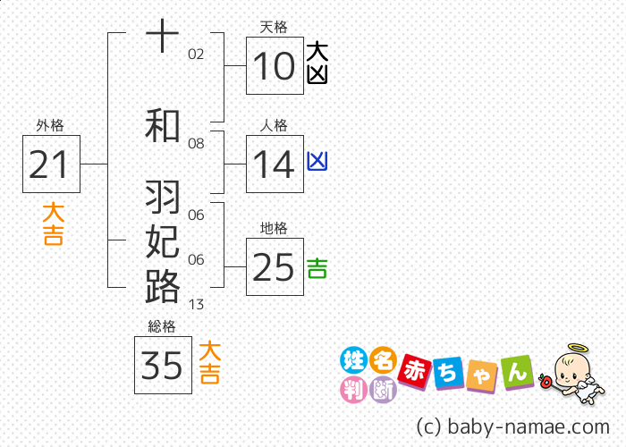 十和 羽妃路 さんの診断結果