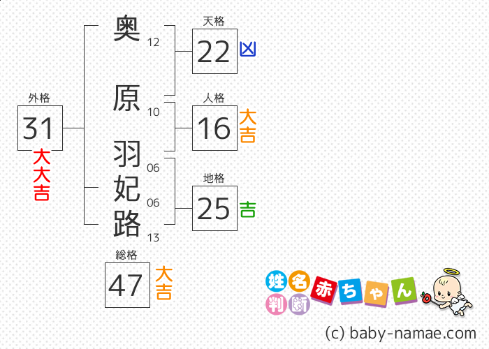奥原 羽妃路 さんの診断結果