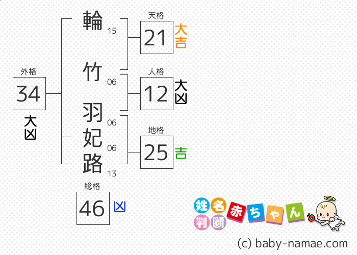 輪竹 羽妃路 さんの診断結果