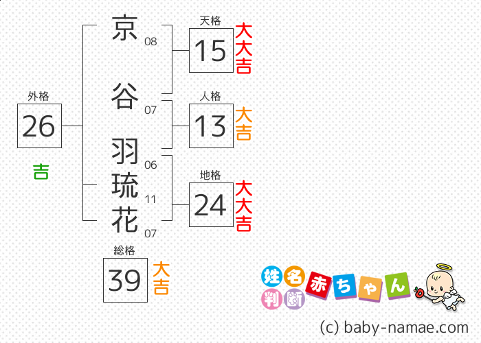 京谷 羽琉花 さんの診断結果