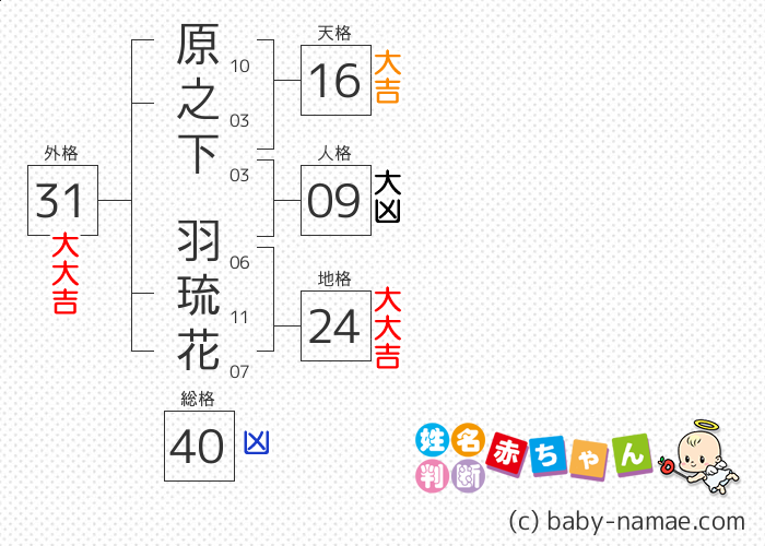 原之下 羽琉花 さんの診断結果