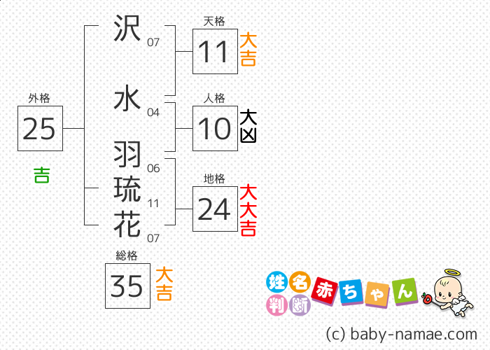 沢水 羽琉花 さんの診断結果