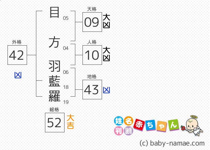 目方 羽藍羅 さんの診断結果