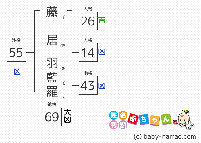 藤居 羽藍羅 さんの診断結果