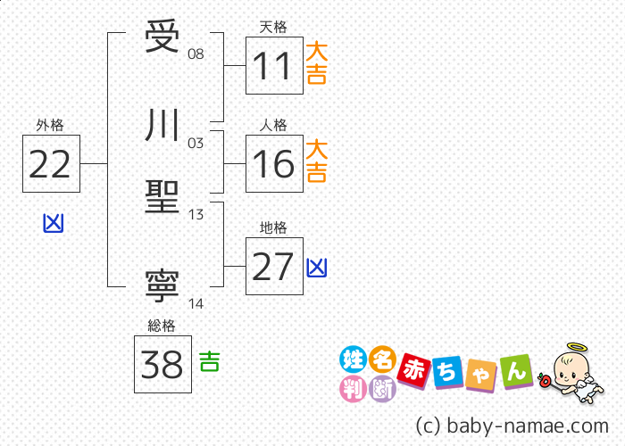 受川 聖寧 さんの診断結果
