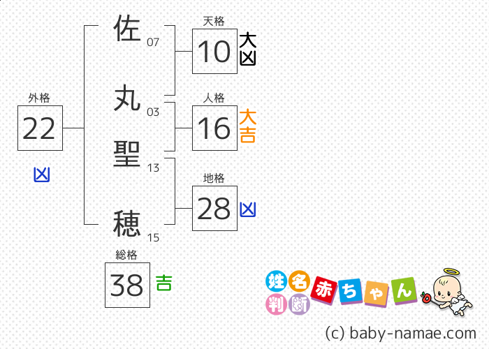 佐丸 聖穂 さんの診断結果