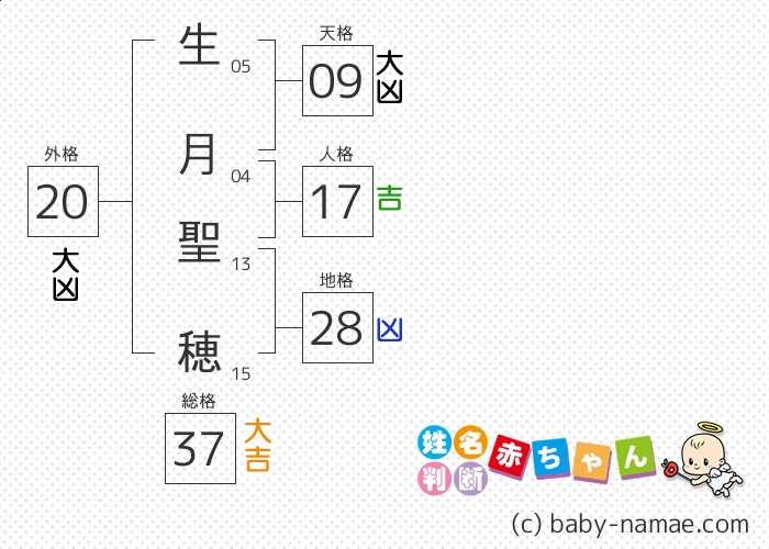 生月 聖穂 さんの診断結果