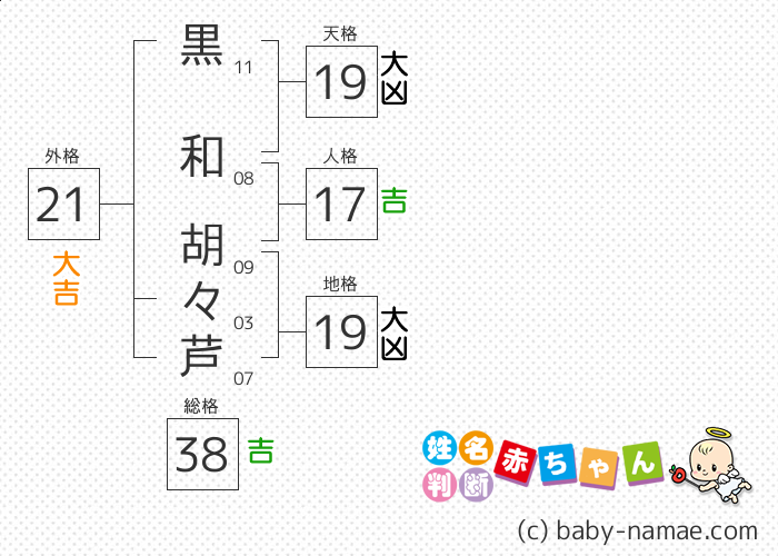 黒和 胡々芦 さんの診断結果