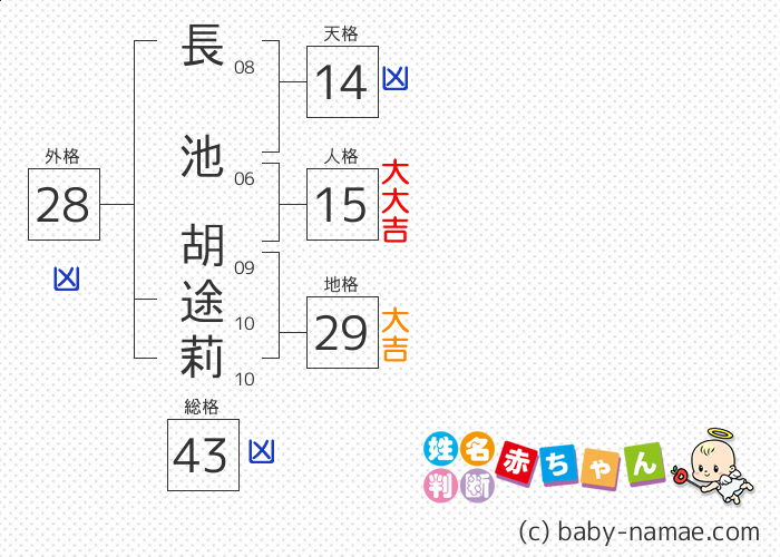 長池 胡途莉 さんの診断結果