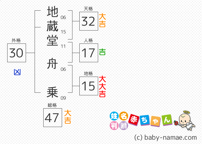地蔵堂 舟乗 さんの診断結果
