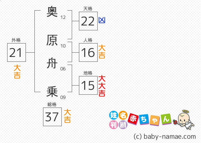 奥原 舟乗 さんの診断結果