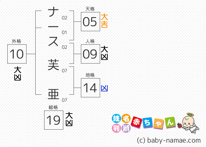 ナース 芙亜 さんの診断結果