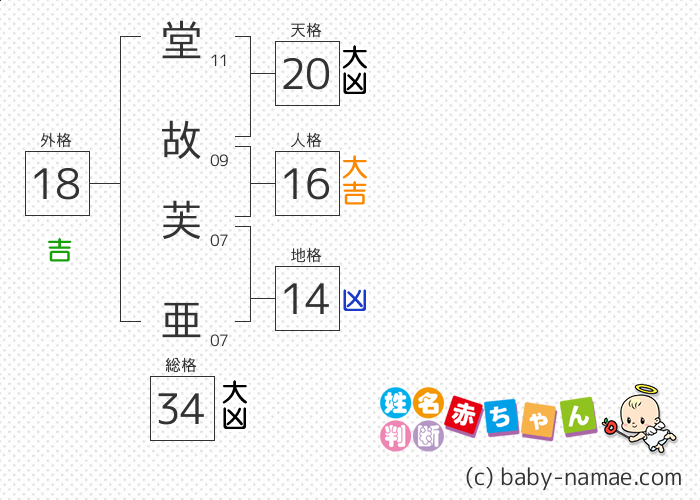 堂故 芙亜 さんの診断結果