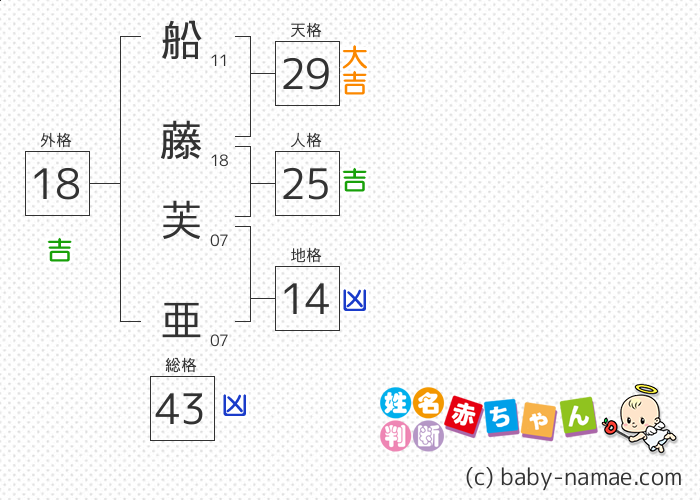 船藤 芙亜 さんの診断結果