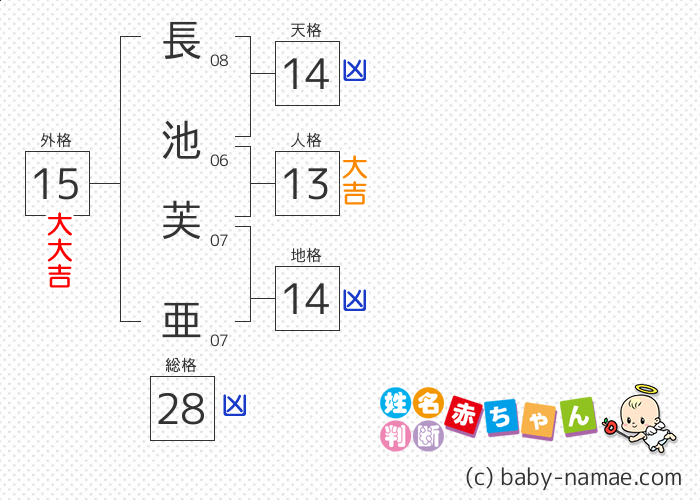 長池 芙亜 さんの診断結果
