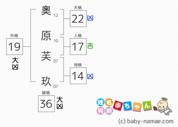 奥原 芙玖 さんの診断結果