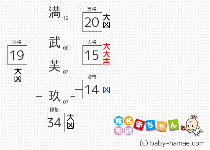満武 芙玖 さんの診断結果