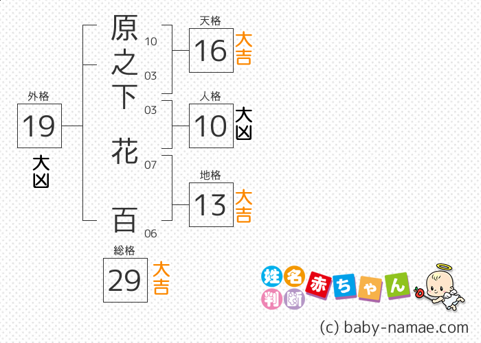 原之下 花百 さんの診断結果