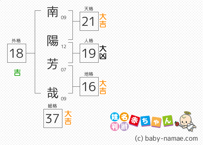 南陽 芳哉 さんの診断結果