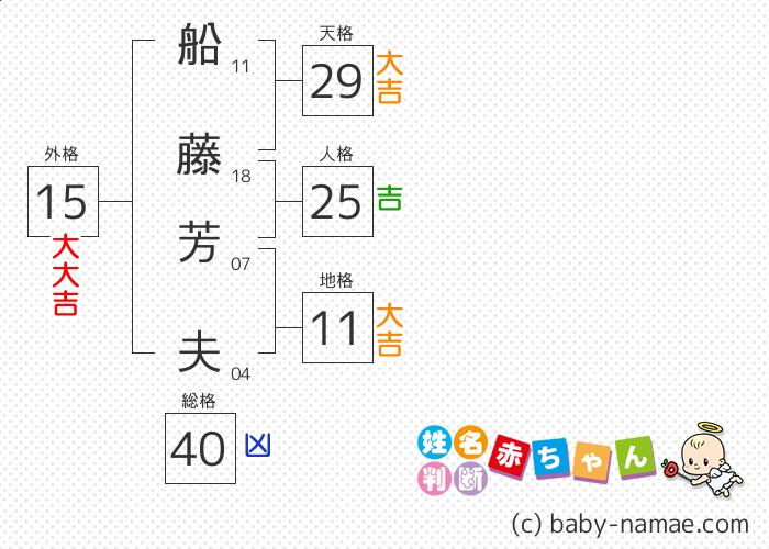 船藤 芳夫 さんの診断結果