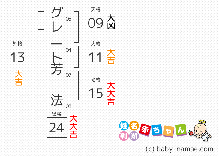 グレート 芳法 さんの診断結果
