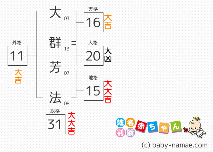 大群 芳法 さんの診断結果