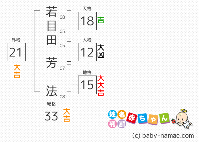 若目田 芳法 さんの診断結果