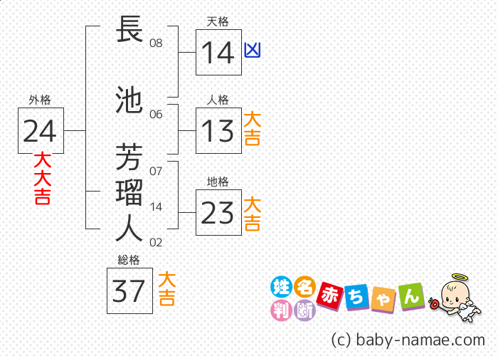 長池 芳瑠人 さんの診断結果