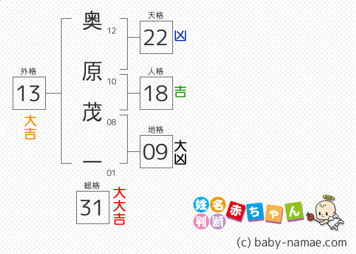 奥原 茂一 さんの診断結果