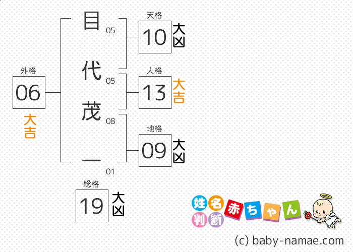 目代 茂一 さんの診断結果