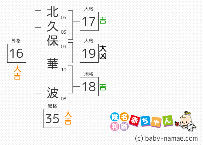 北久保 華波 さんの診断結果