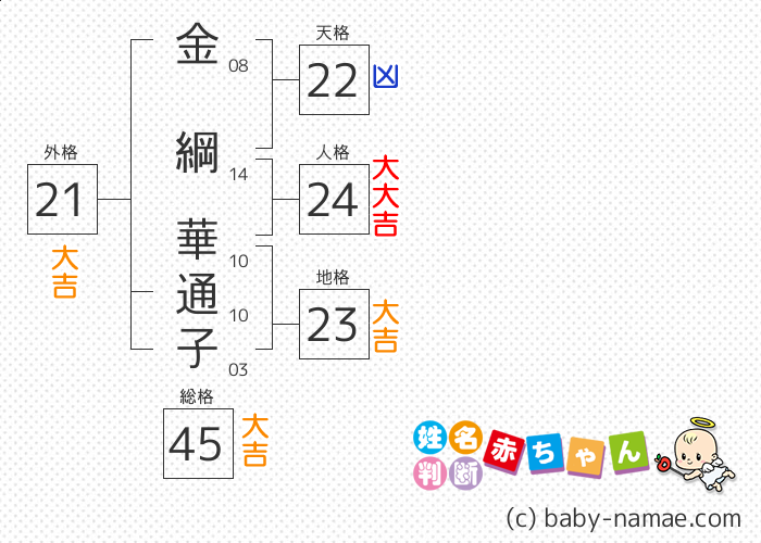 金綱 華通子 さんの診断結果