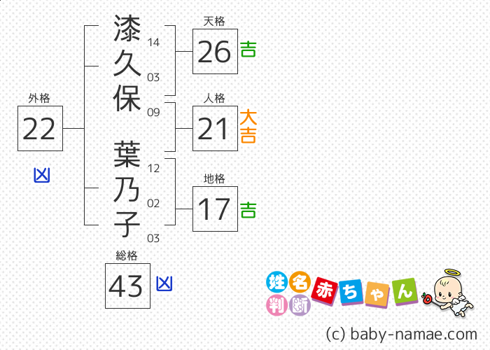 漆久保 葉乃子 さんの診断結果