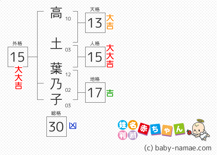 高土 葉乃子 さんの診断結果