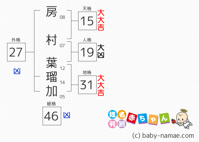 房村 葉瑠加 さんの診断結果