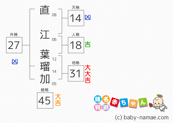 直江 葉瑠加 さんの診断結果