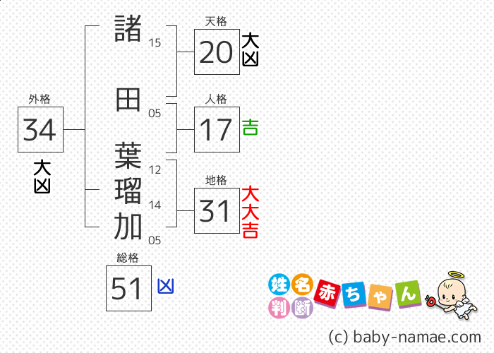 諸田 葉瑠加 さんの診断結果