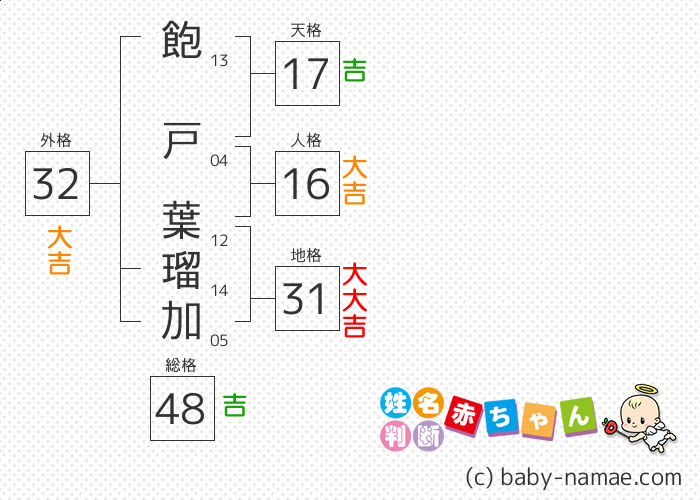 飽戸 葉瑠加 さんの診断結果
