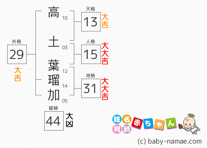 高土 葉瑠加 さんの診断結果