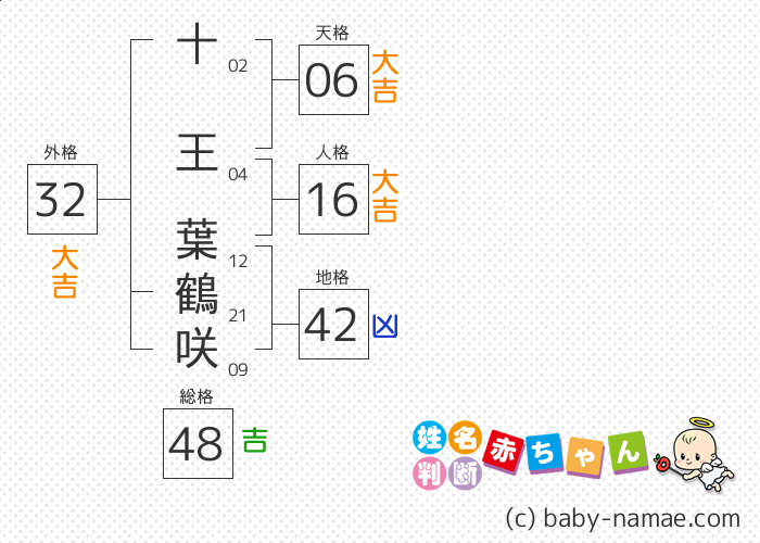 十王 葉鶴咲 さんの診断結果