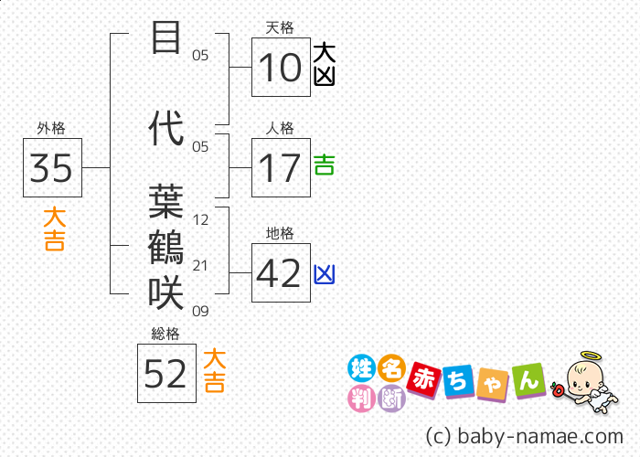 目代 葉鶴咲 さんの診断結果