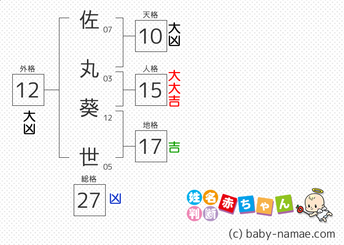 佐丸 葵世 さんの診断結果
