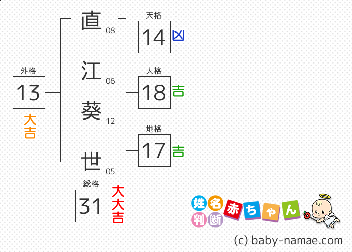 直江 葵世 さんの診断結果