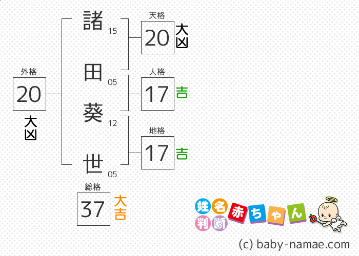 諸田 葵世 さんの診断結果