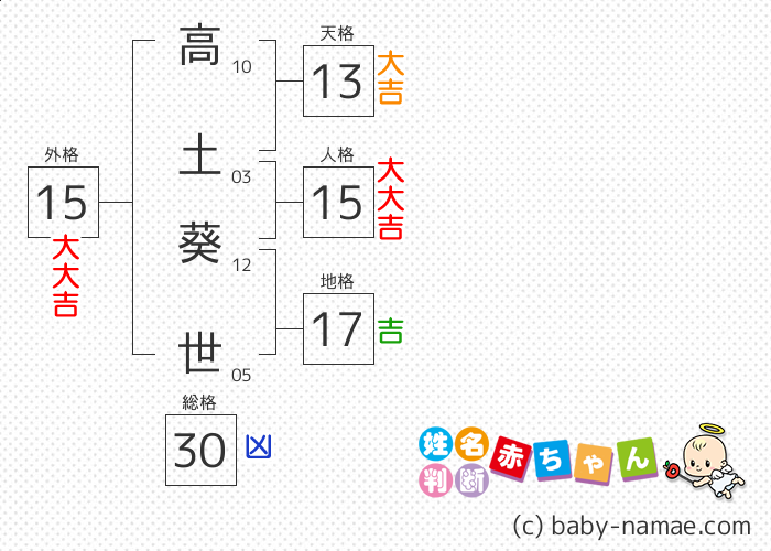 高土 葵世 さんの診断結果