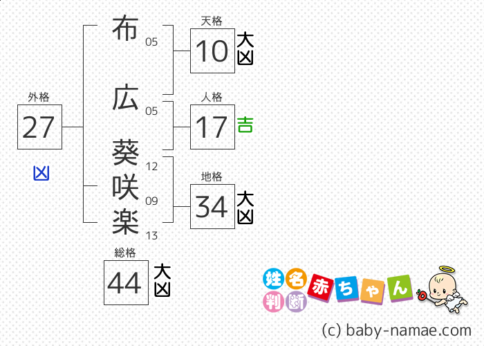布広 葵咲楽 さんの診断結果