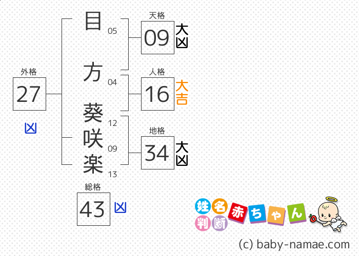 目方 葵咲楽 さんの診断結果