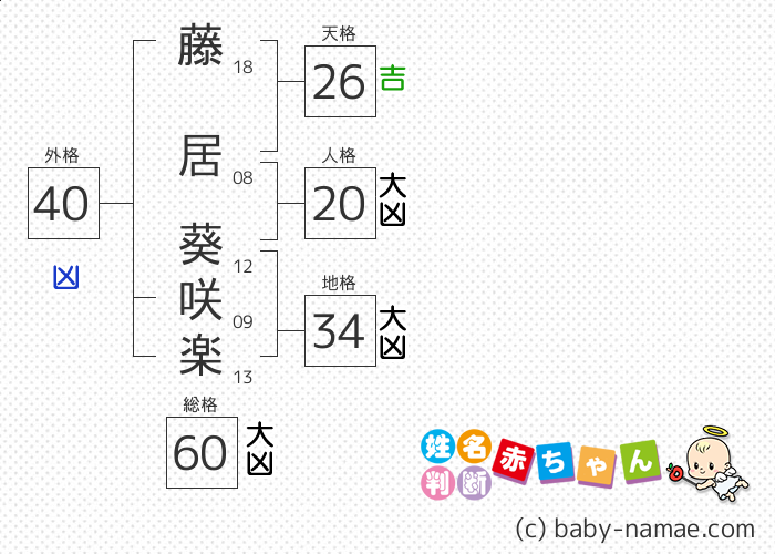 藤居 葵咲楽 さんの診断結果